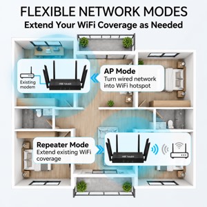 Flexible network modes — access point mode turns a wired network into Wi-Fi, repeater mode extends existing coverage