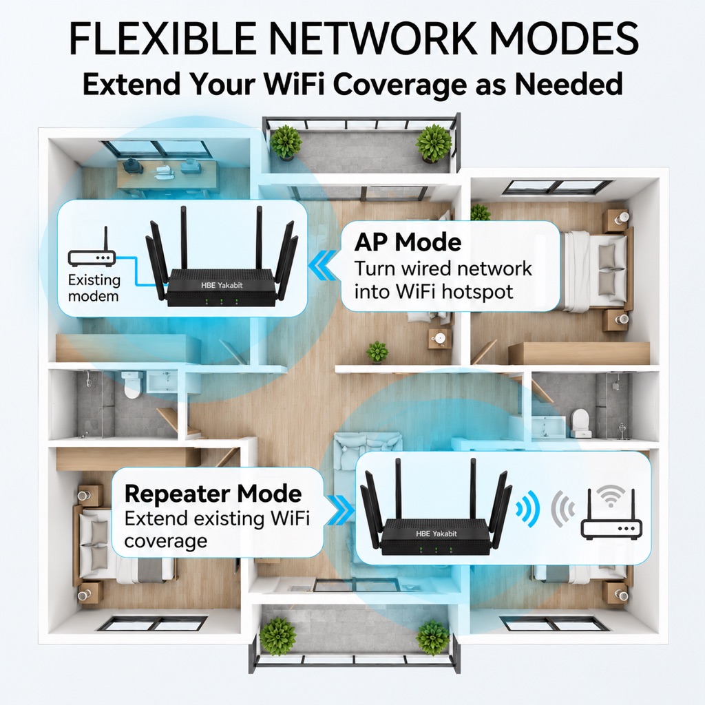 Flexible network modes — access point mode turns a wired network into Wi-Fi, repeater mode extends existing coverage