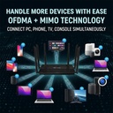 OFDMA and MIMO — PC, phone, TV and console connected at the same time without congestion