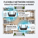 Flexible network modes — access point mode turns a wired network into Wi-Fi, repeater mode extends existing coverage